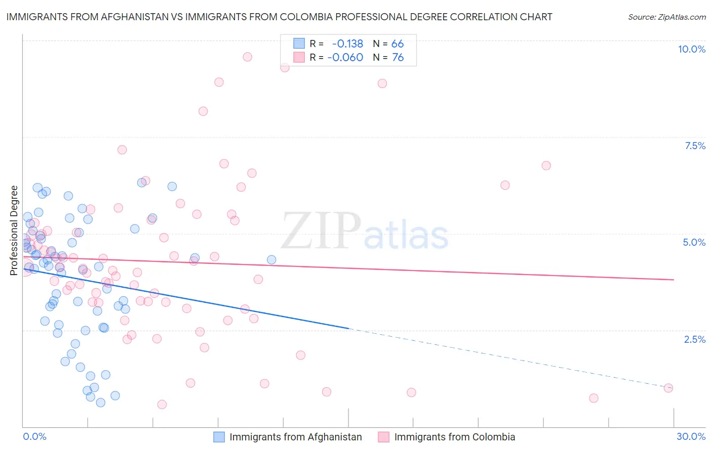 Immigrants from Afghanistan vs Immigrants from Colombia Professional Degree