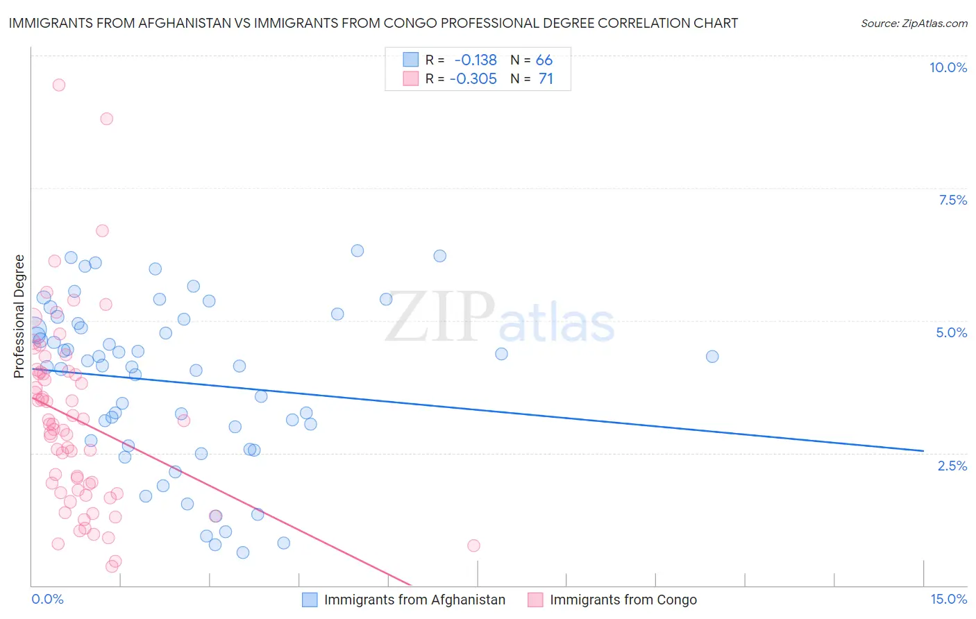 Immigrants from Afghanistan vs Immigrants from Congo Professional Degree