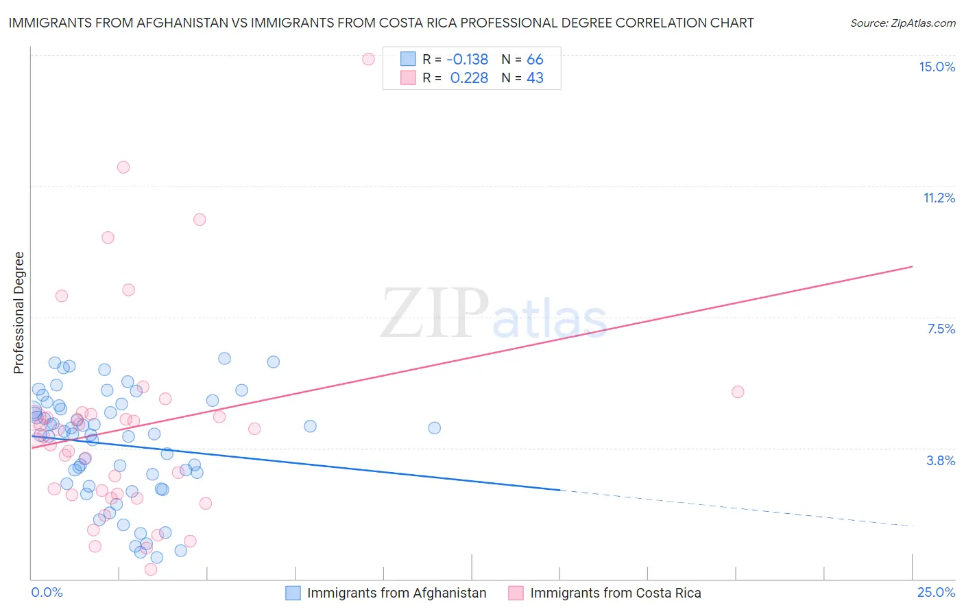 Immigrants from Afghanistan vs Immigrants from Costa Rica Professional Degree