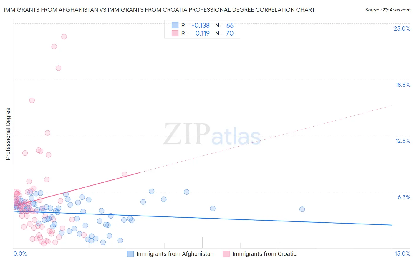Immigrants from Afghanistan vs Immigrants from Croatia Professional Degree