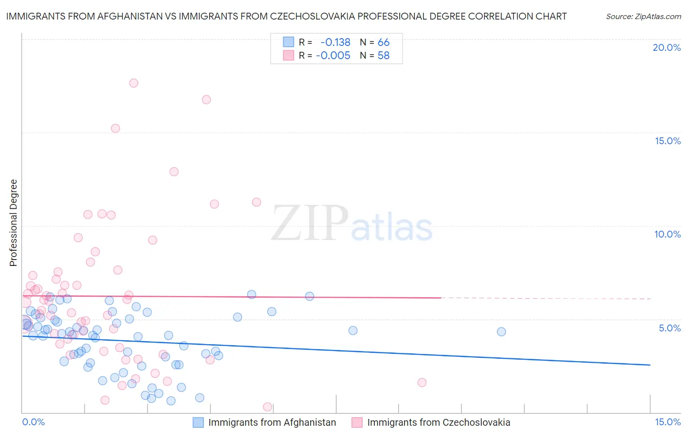 Immigrants from Afghanistan vs Immigrants from Czechoslovakia Professional Degree