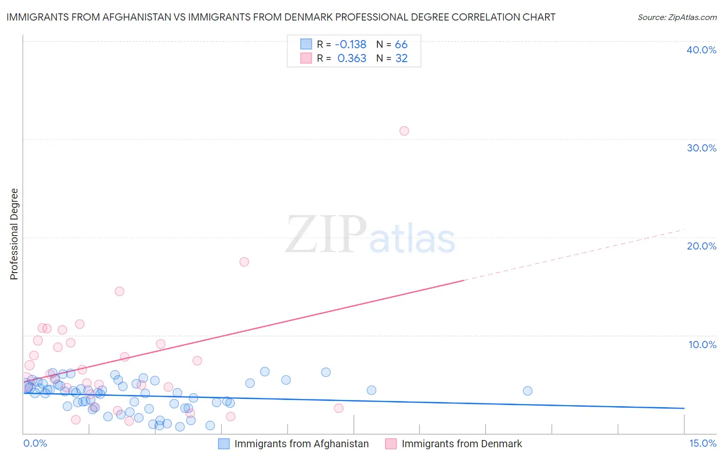 Immigrants from Afghanistan vs Immigrants from Denmark Professional Degree