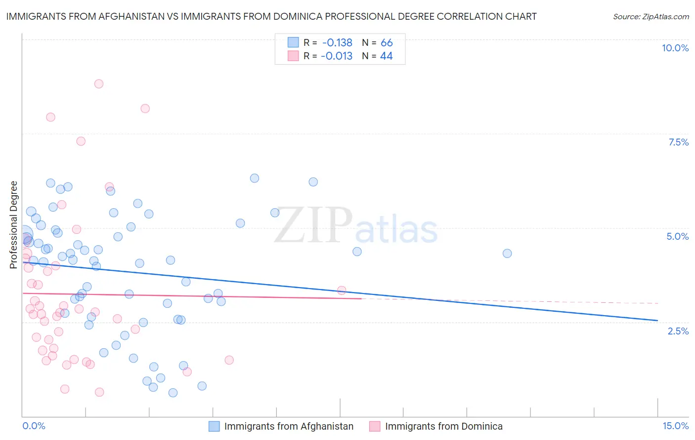 Immigrants from Afghanistan vs Immigrants from Dominica Professional Degree
