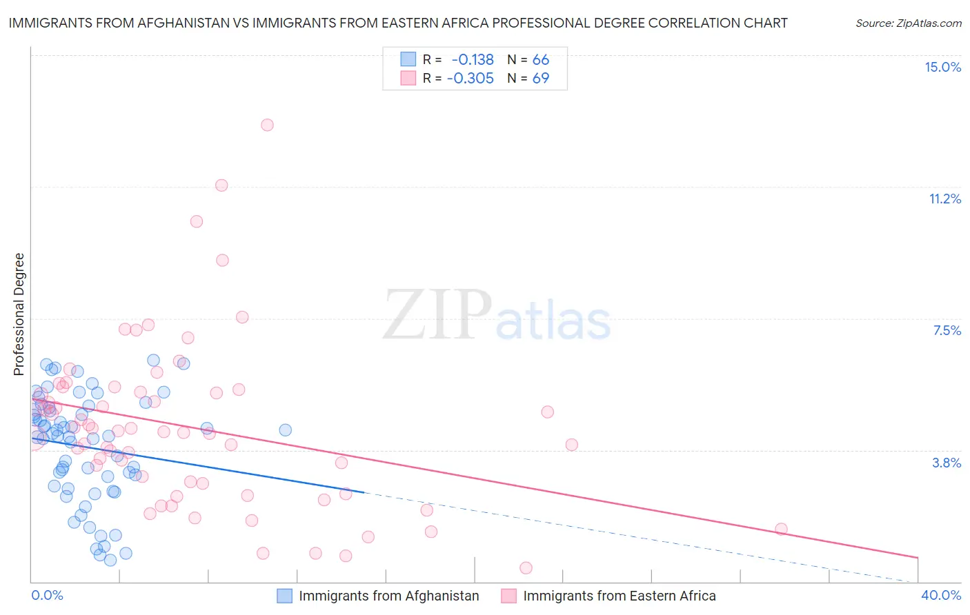 Immigrants from Afghanistan vs Immigrants from Eastern Africa Professional Degree