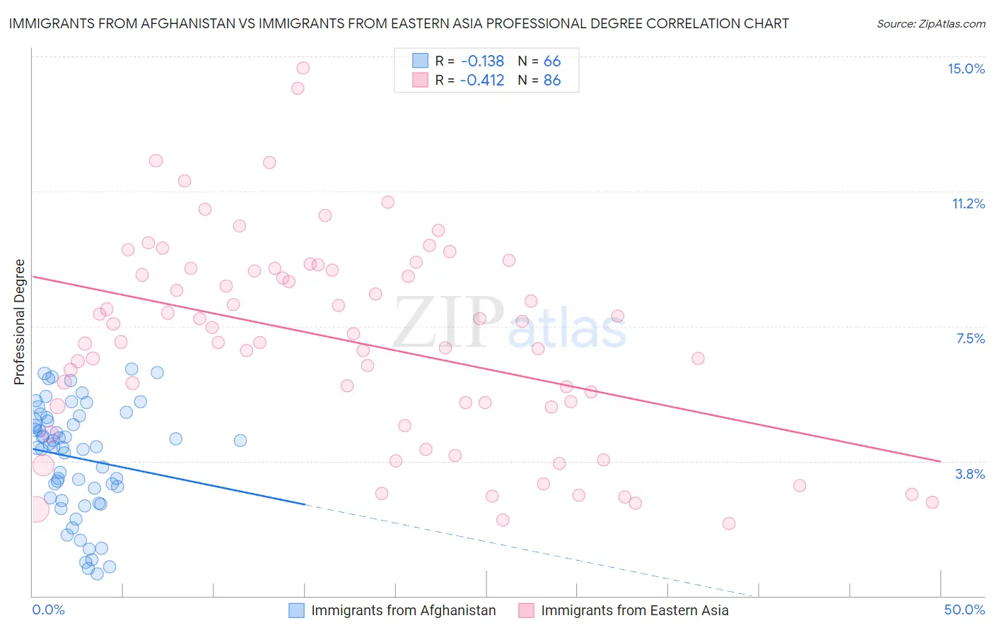 Immigrants from Afghanistan vs Immigrants from Eastern Asia Professional Degree