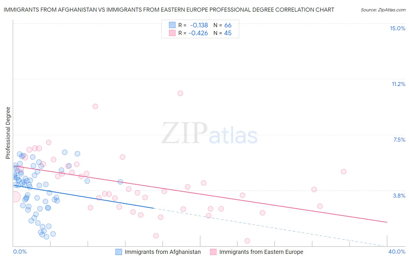 Immigrants from Afghanistan vs Immigrants from Eastern Europe Professional Degree