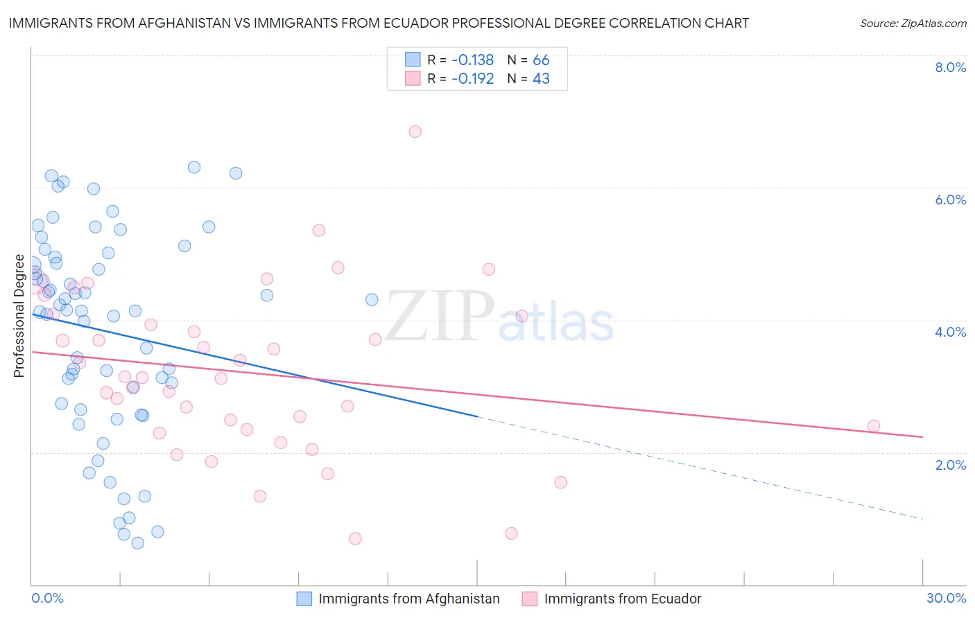 Immigrants from Afghanistan vs Immigrants from Ecuador Professional Degree