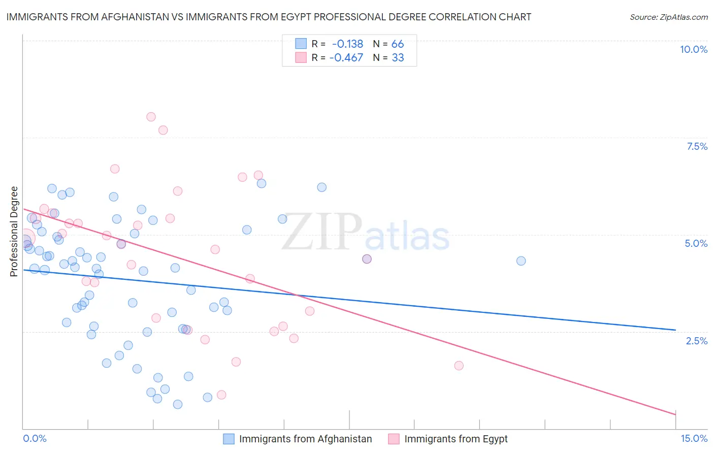 Immigrants from Afghanistan vs Immigrants from Egypt Professional Degree