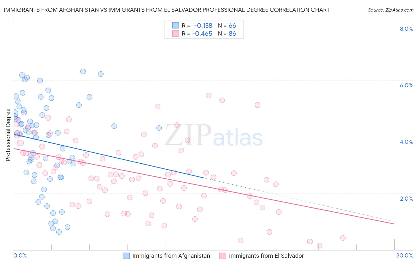 Immigrants from Afghanistan vs Immigrants from El Salvador Professional Degree