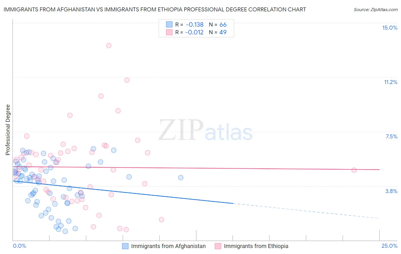 Immigrants from Afghanistan vs Immigrants from Ethiopia Professional Degree