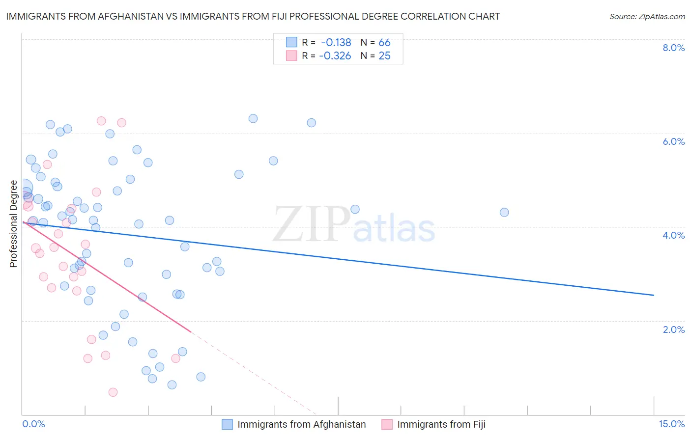 Immigrants from Afghanistan vs Immigrants from Fiji Professional Degree