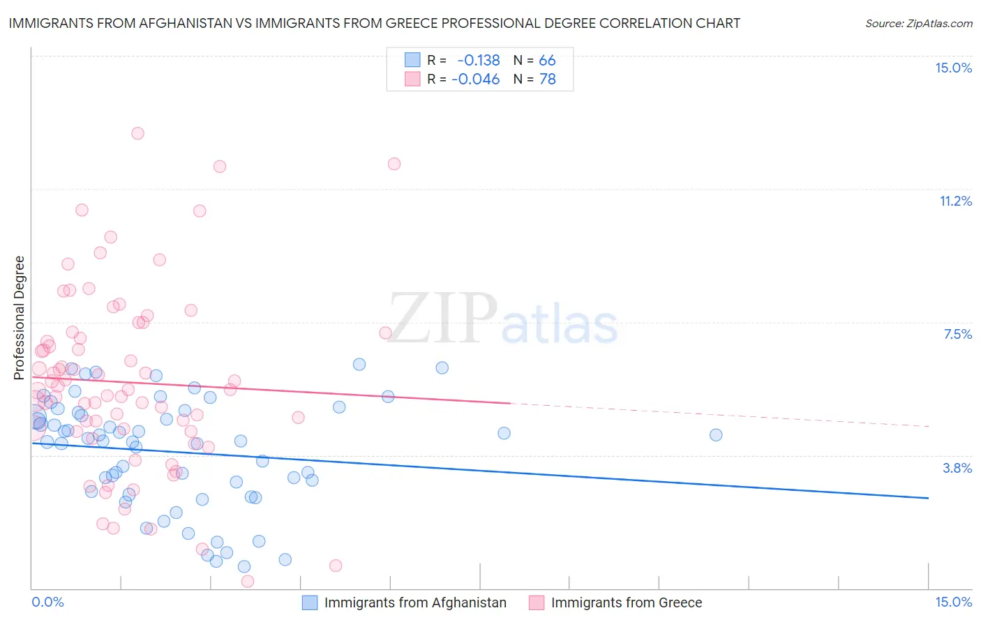 Immigrants from Afghanistan vs Immigrants from Greece Professional Degree