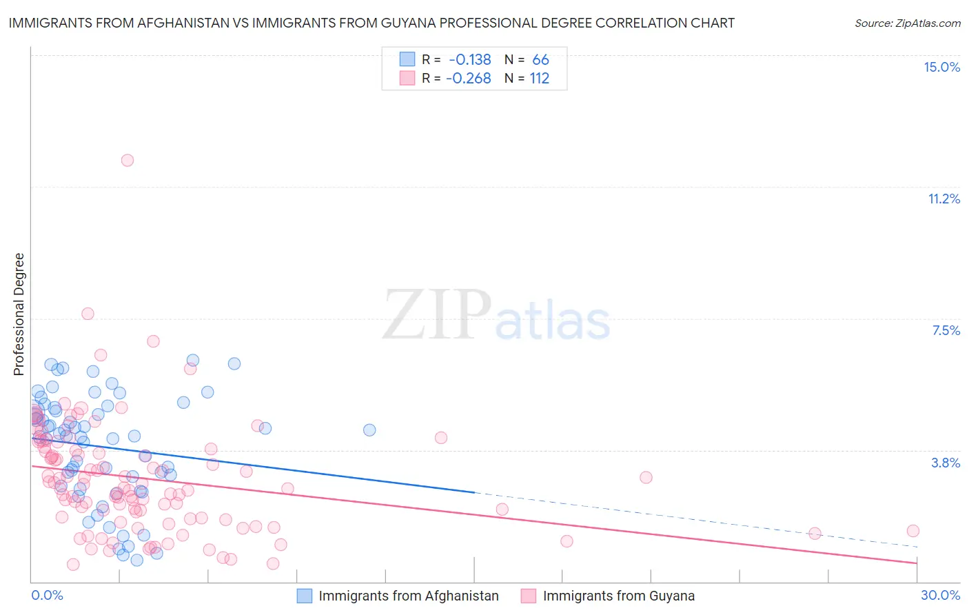 Immigrants from Afghanistan vs Immigrants from Guyana Professional Degree