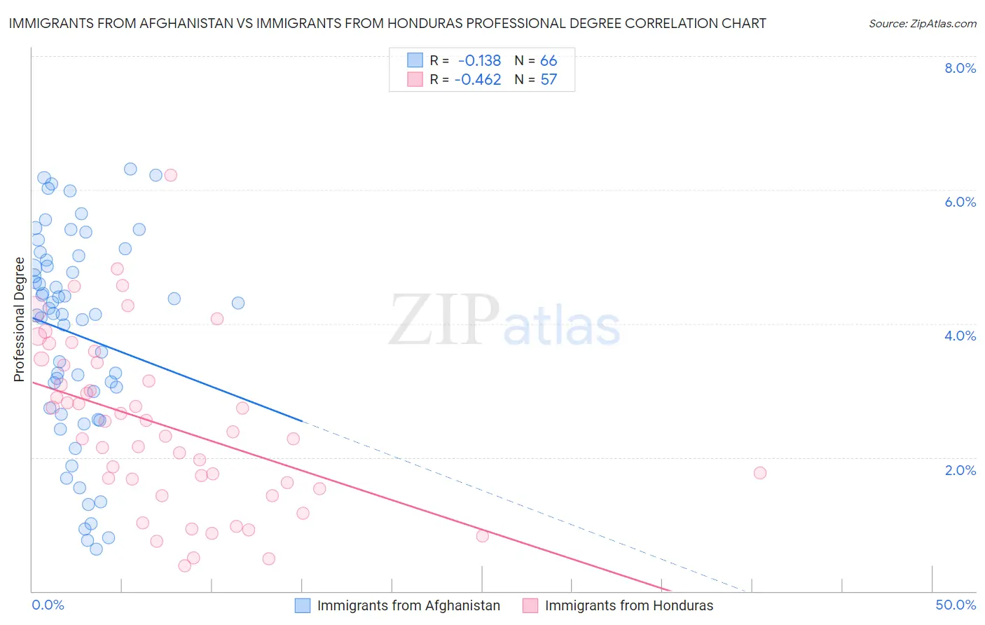 Immigrants from Afghanistan vs Immigrants from Honduras Professional Degree
