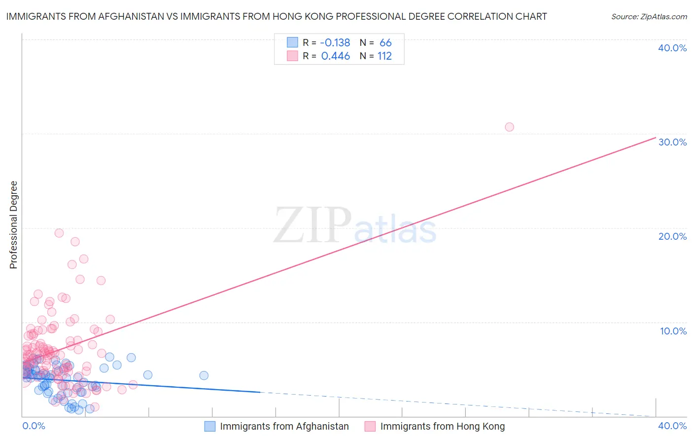 Immigrants from Afghanistan vs Immigrants from Hong Kong Professional Degree