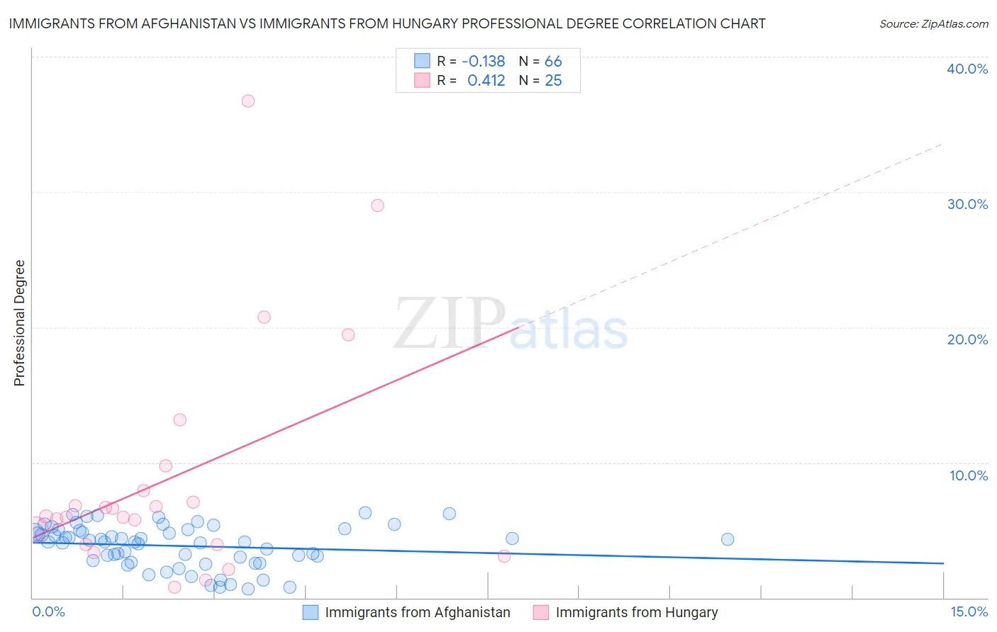 Immigrants from Afghanistan vs Immigrants from Hungary Professional Degree