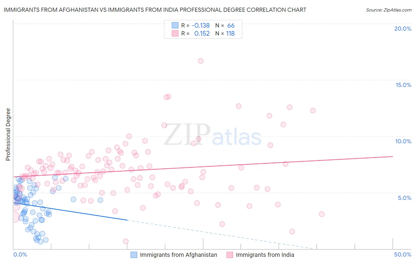 Immigrants from Afghanistan vs Immigrants from India Professional Degree