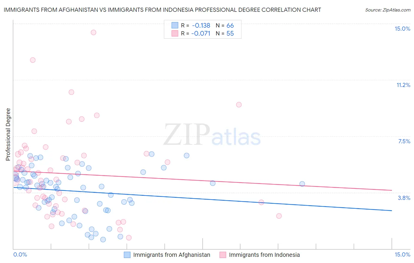 Immigrants from Afghanistan vs Immigrants from Indonesia Professional Degree