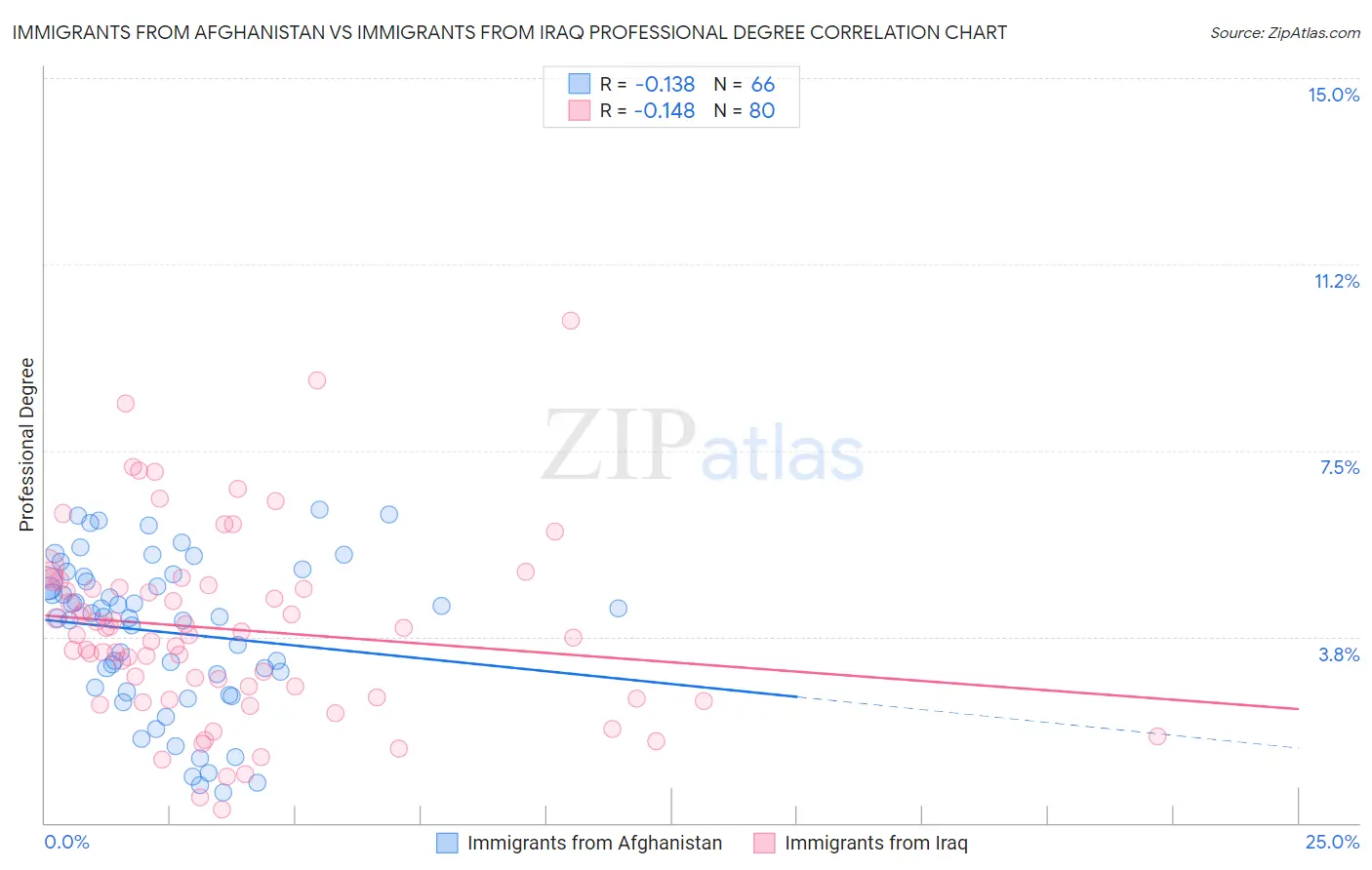 Immigrants from Afghanistan vs Immigrants from Iraq Professional Degree