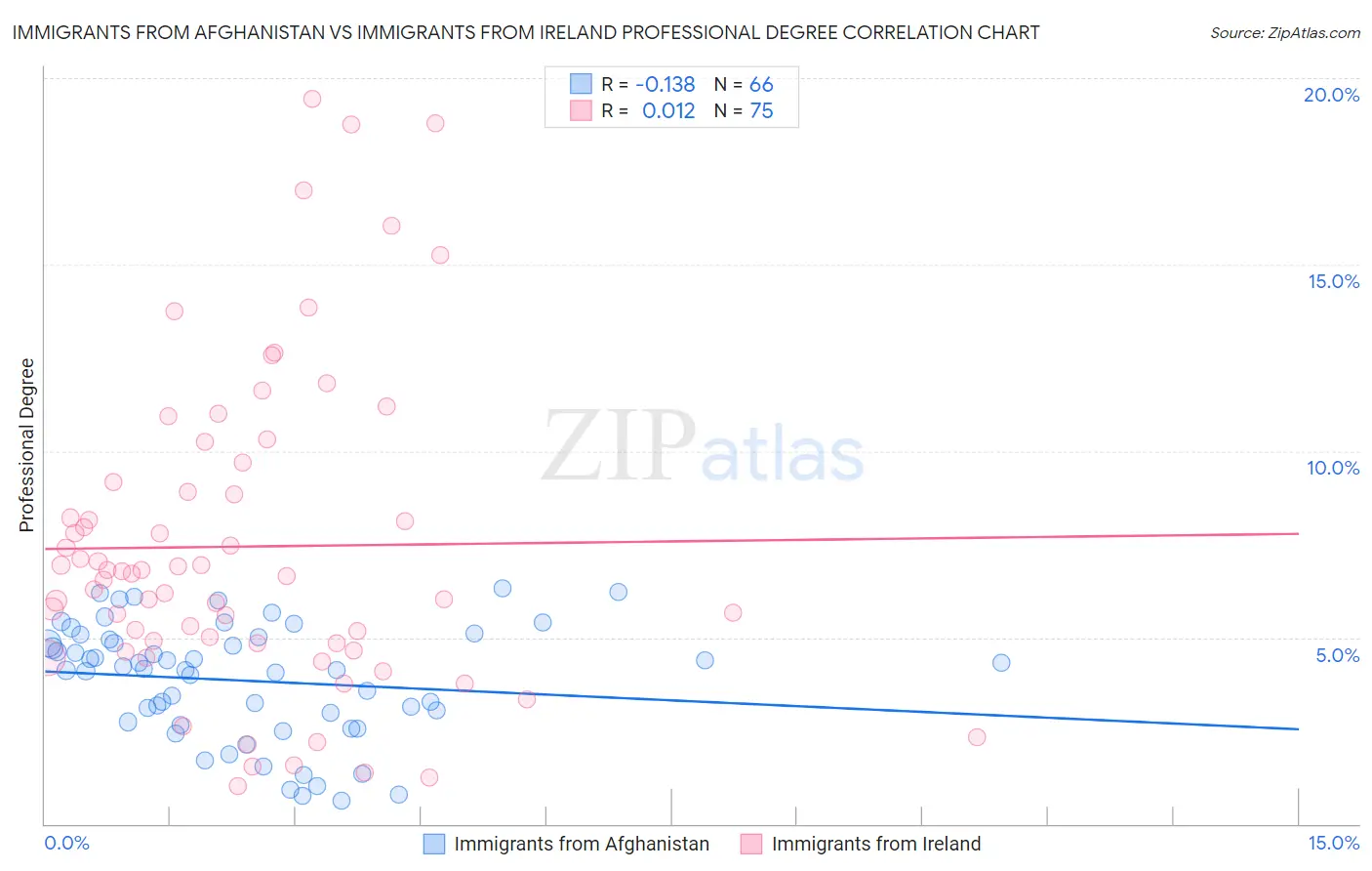 Immigrants from Afghanistan vs Immigrants from Ireland Professional Degree