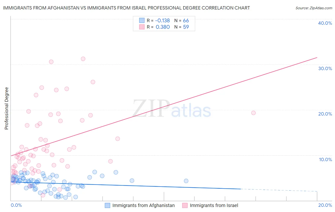 Immigrants from Afghanistan vs Immigrants from Israel Professional Degree