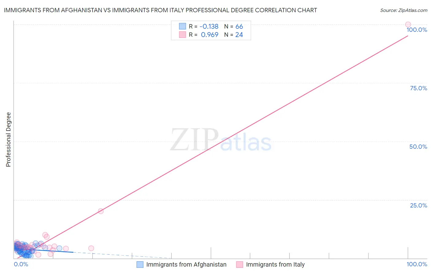 Immigrants from Afghanistan vs Immigrants from Italy Professional Degree