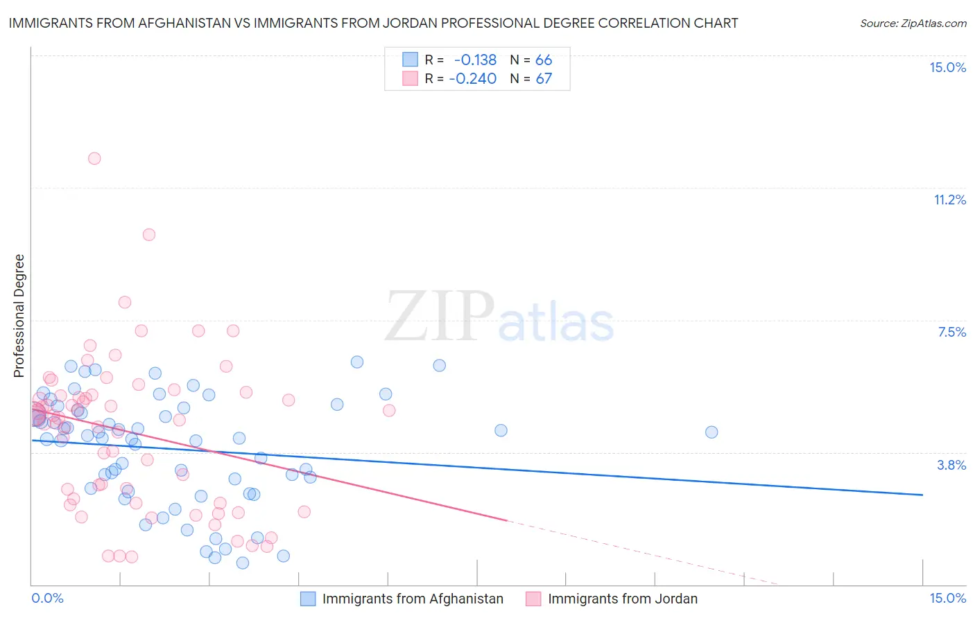 Immigrants from Afghanistan vs Immigrants from Jordan Professional Degree