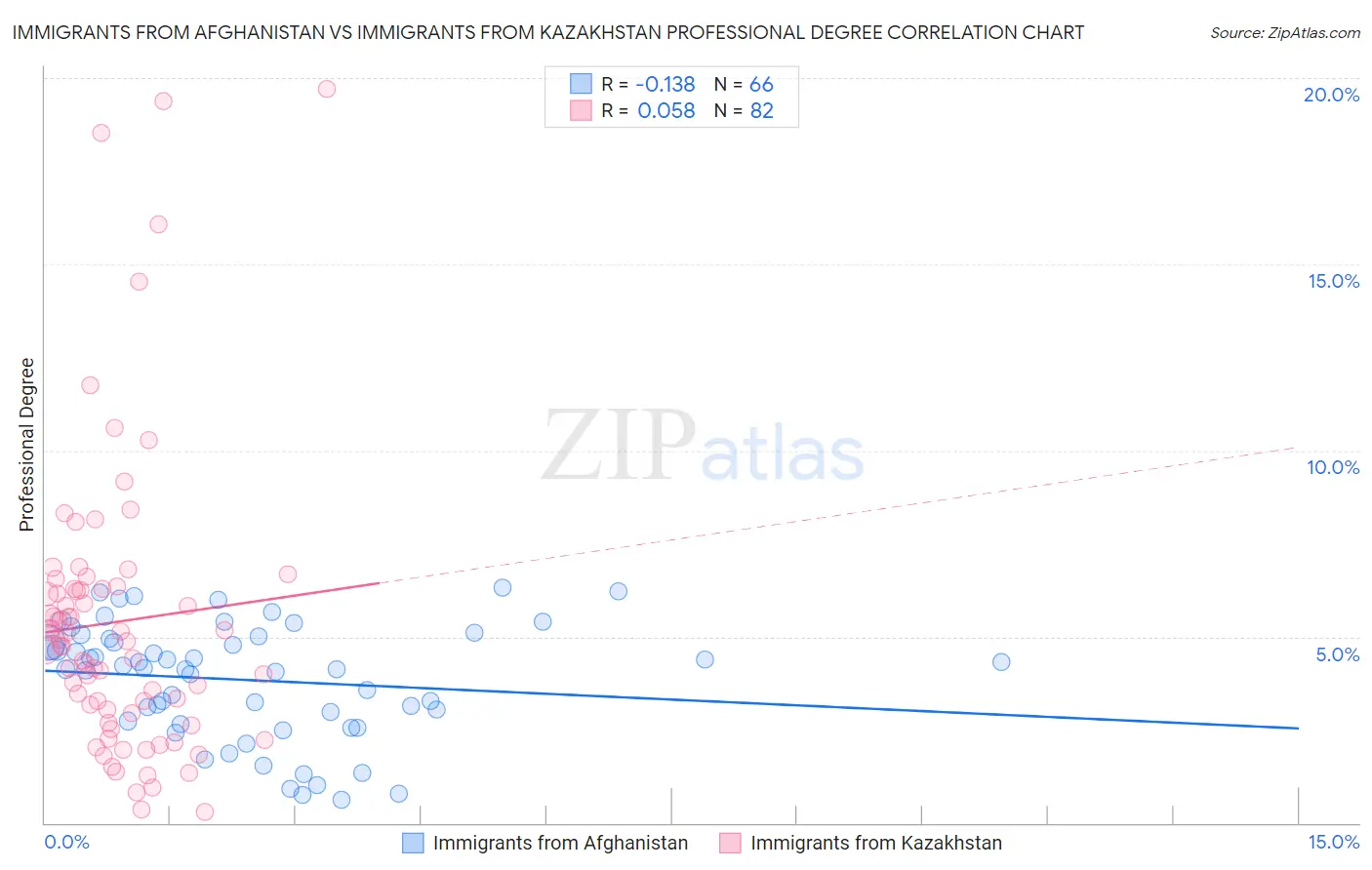 Immigrants from Afghanistan vs Immigrants from Kazakhstan Professional Degree