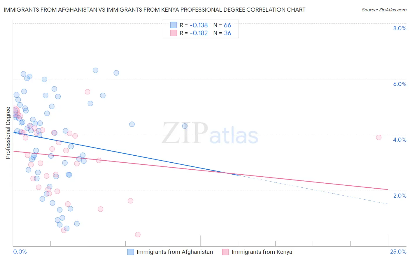 Immigrants from Afghanistan vs Immigrants from Kenya Professional Degree