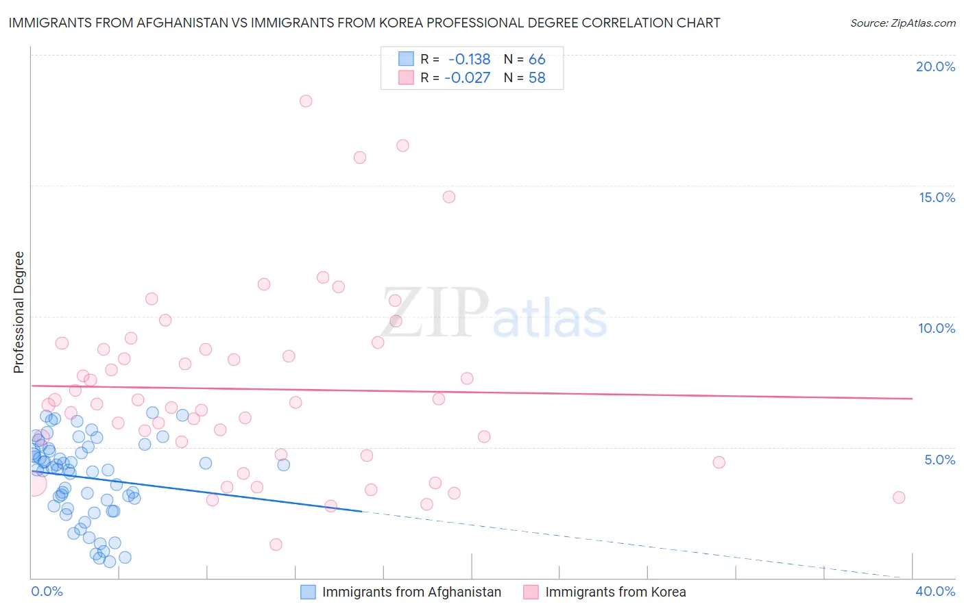 Immigrants from Afghanistan vs Immigrants from Korea Professional Degree