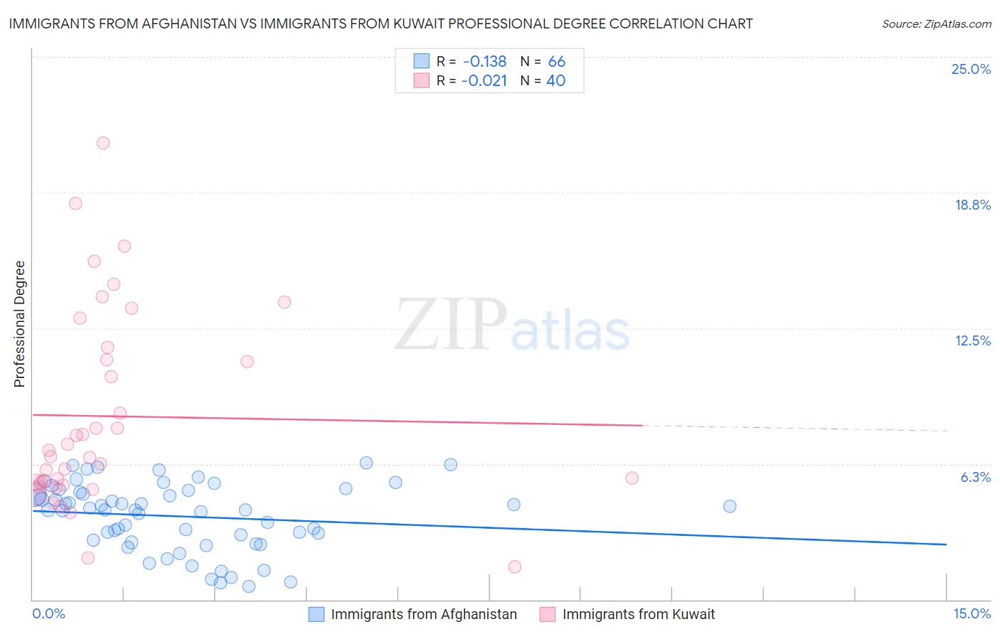 Immigrants from Afghanistan vs Immigrants from Kuwait Professional Degree
