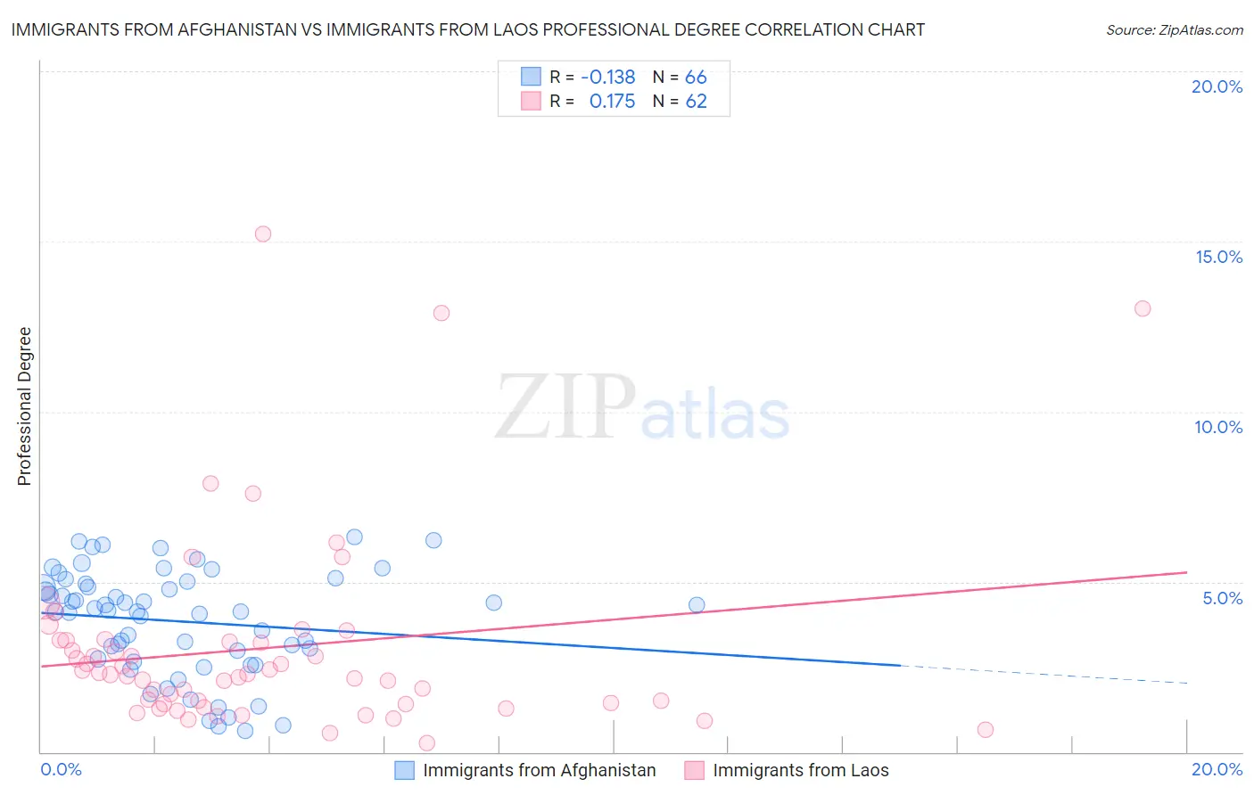 Immigrants from Afghanistan vs Immigrants from Laos Professional Degree