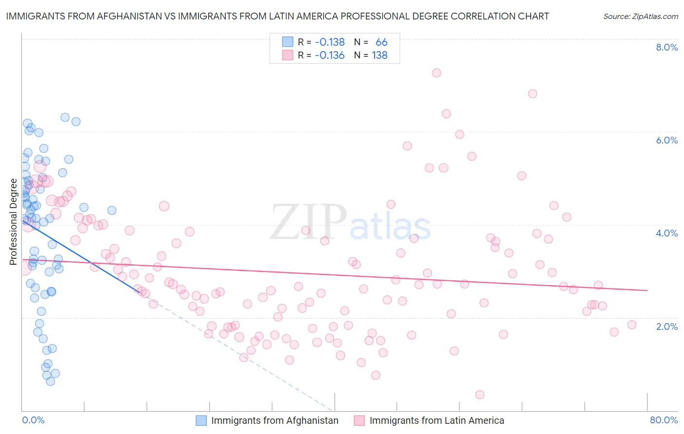 Immigrants from Afghanistan vs Immigrants from Latin America Professional Degree