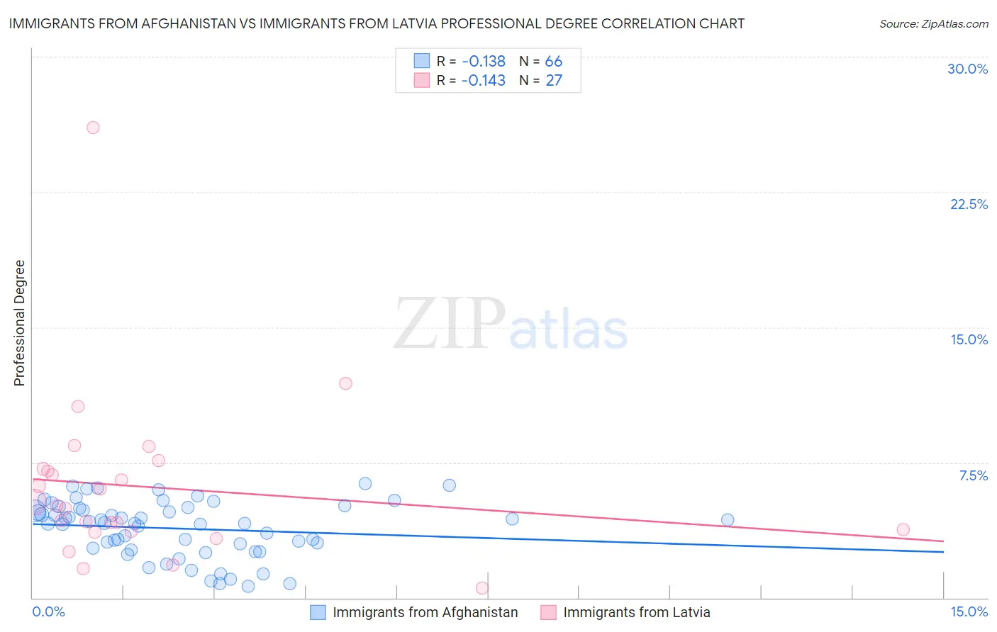 Immigrants from Afghanistan vs Immigrants from Latvia Professional Degree