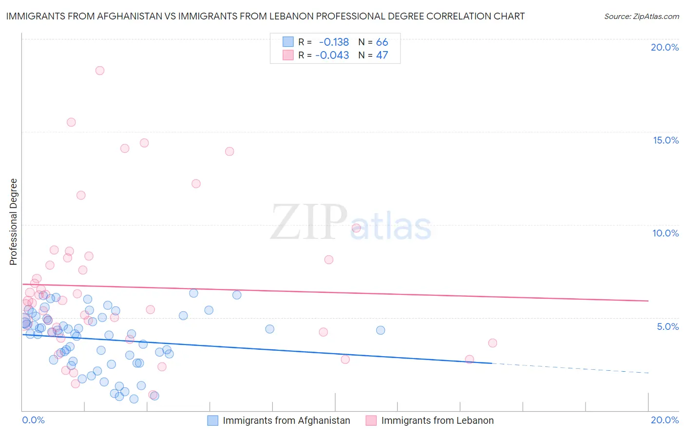 Immigrants from Afghanistan vs Immigrants from Lebanon Professional Degree