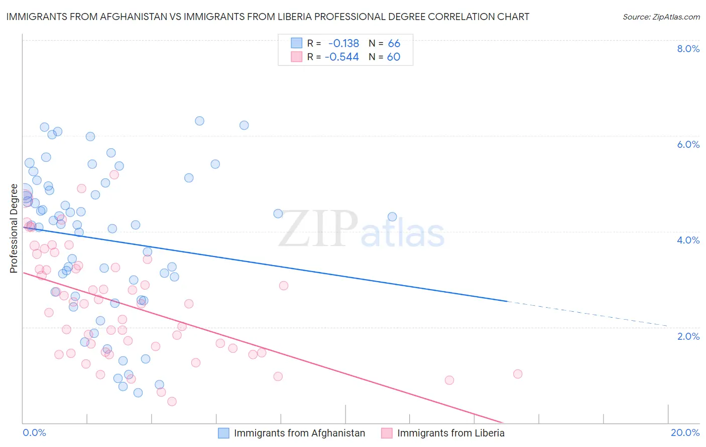 Immigrants from Afghanistan vs Immigrants from Liberia Professional Degree