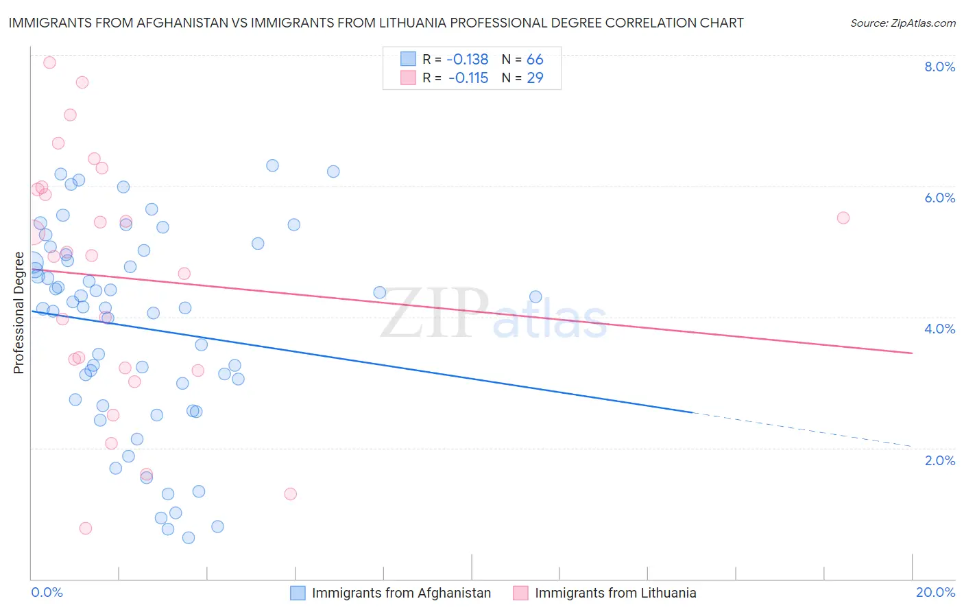 Immigrants from Afghanistan vs Immigrants from Lithuania Professional Degree