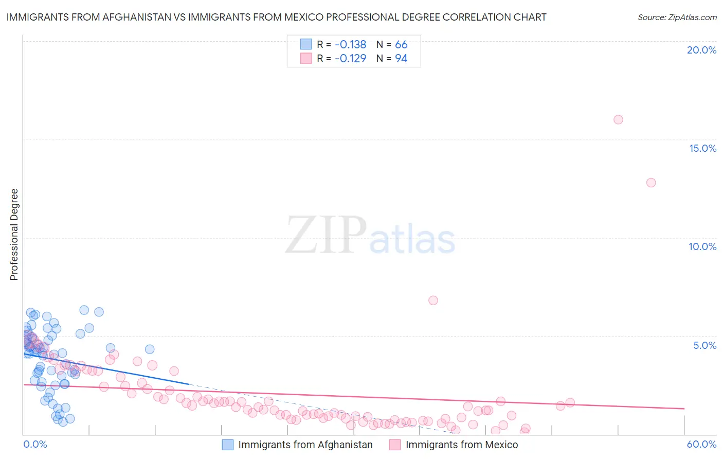 Immigrants from Afghanistan vs Immigrants from Mexico Professional Degree