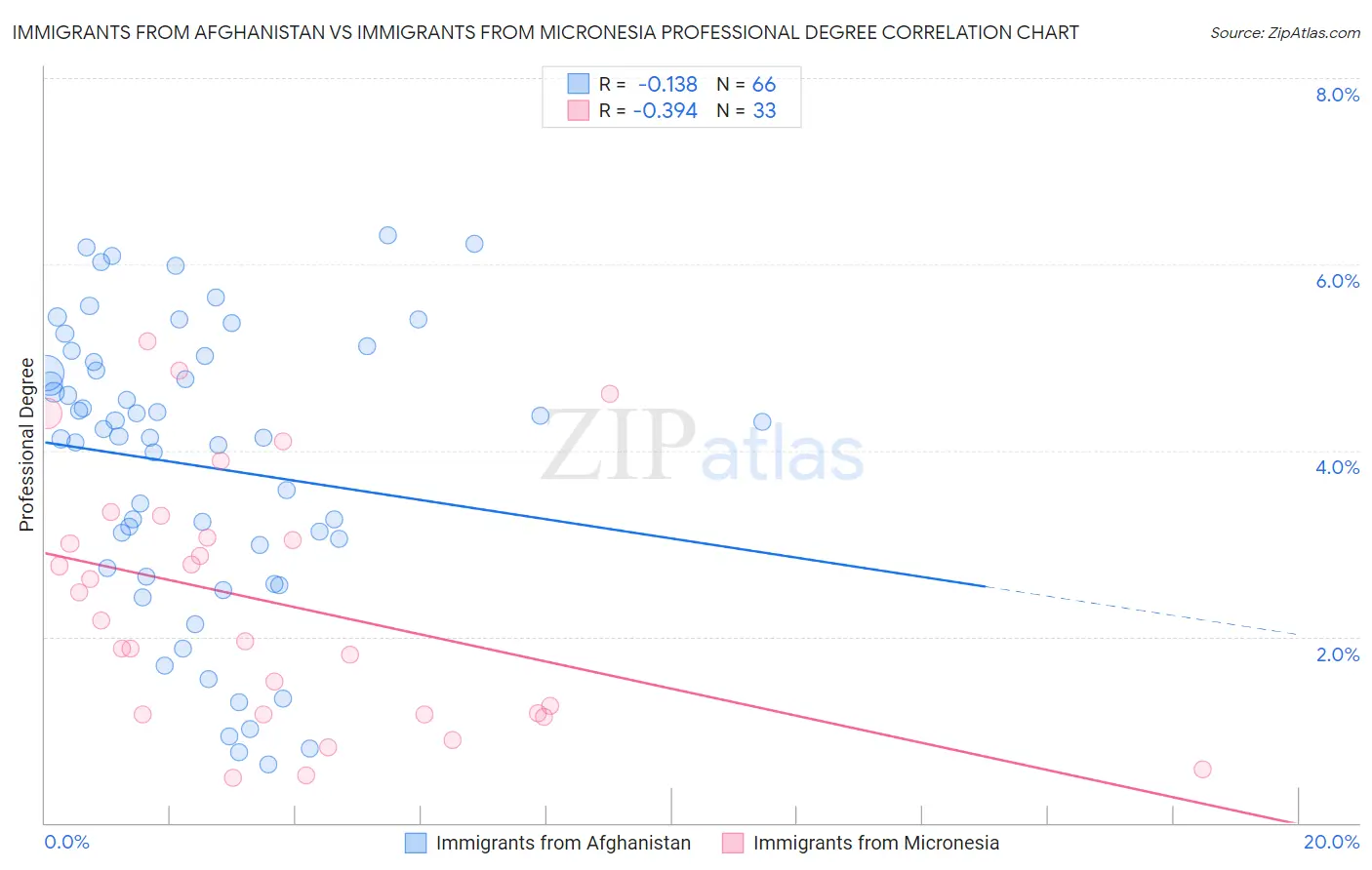 Immigrants from Afghanistan vs Immigrants from Micronesia Professional Degree