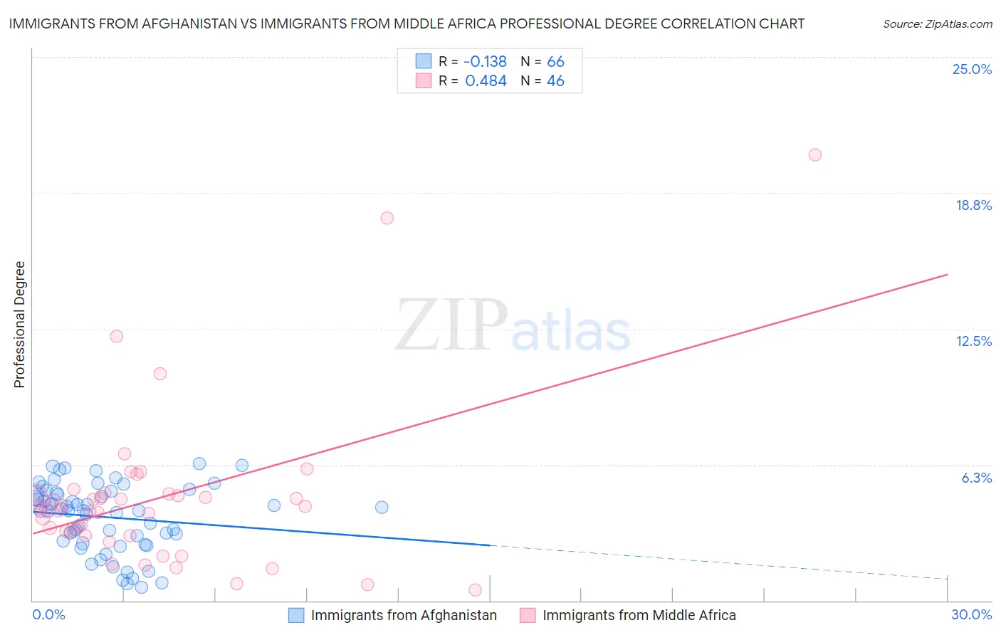 Immigrants from Afghanistan vs Immigrants from Middle Africa Professional Degree