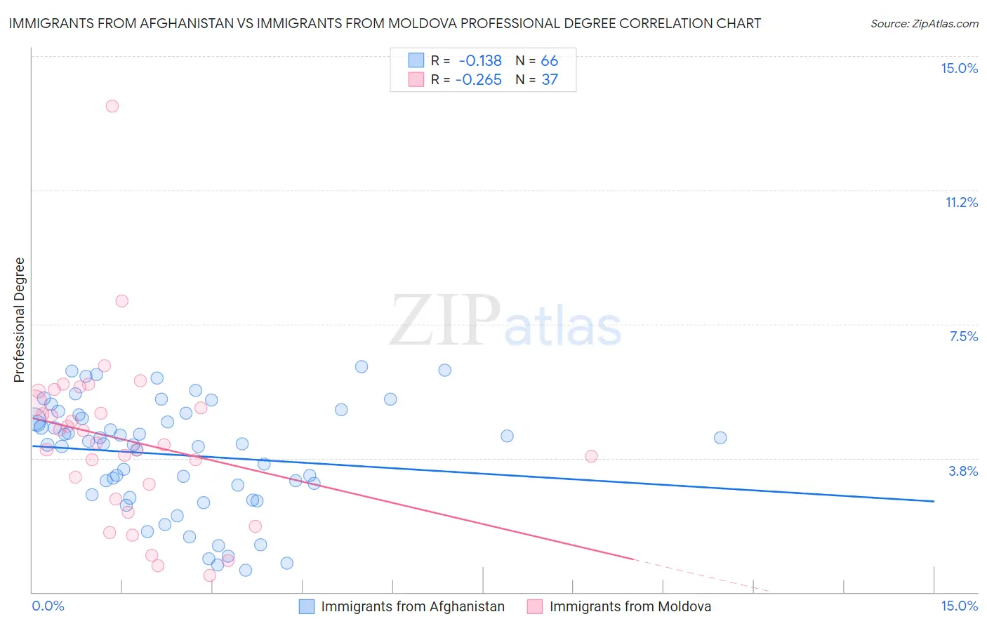 Immigrants from Afghanistan vs Immigrants from Moldova Professional Degree