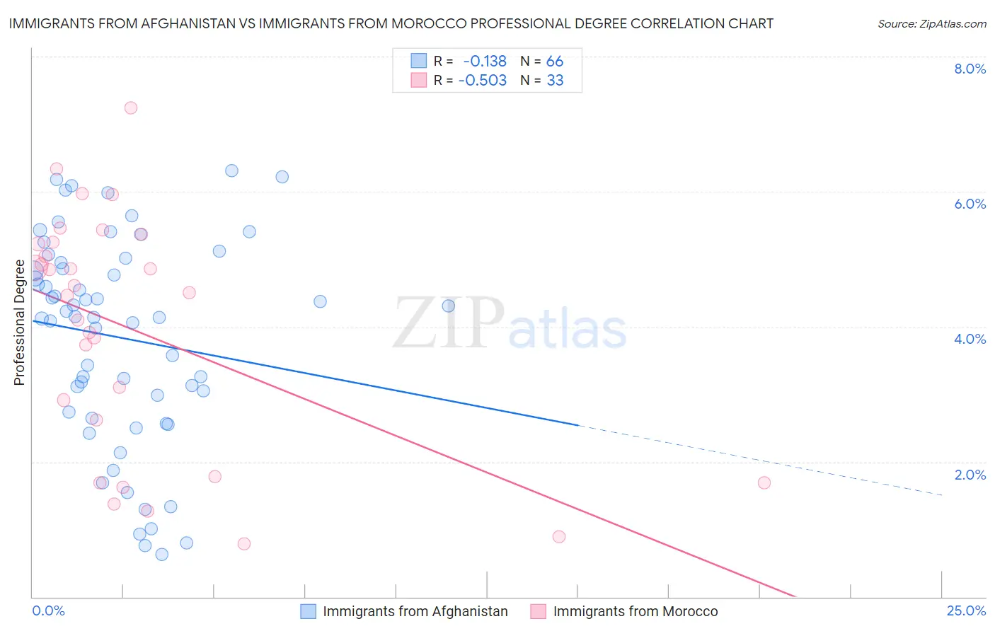 Immigrants from Afghanistan vs Immigrants from Morocco Professional Degree