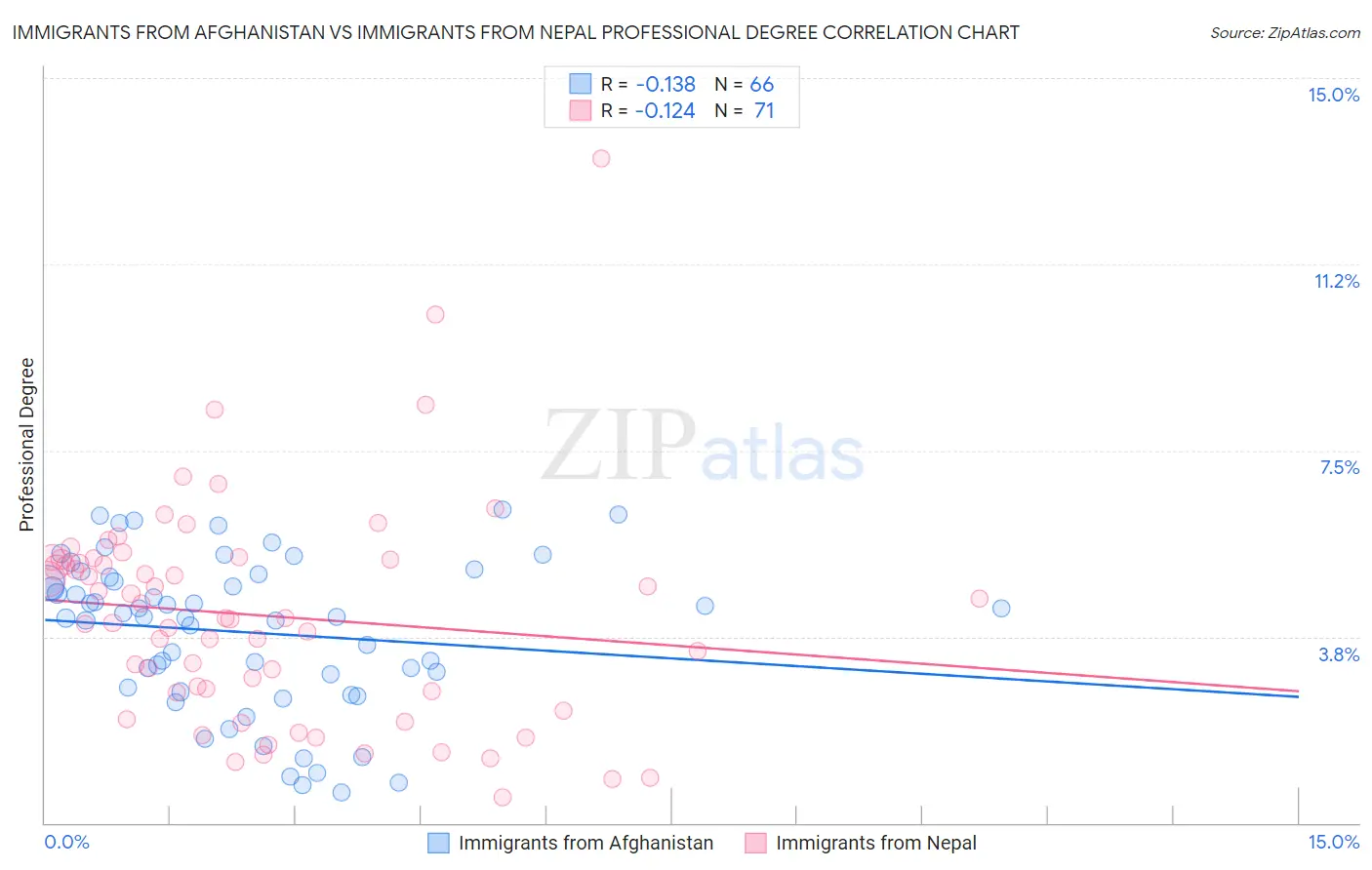 Immigrants from Afghanistan vs Immigrants from Nepal Professional Degree