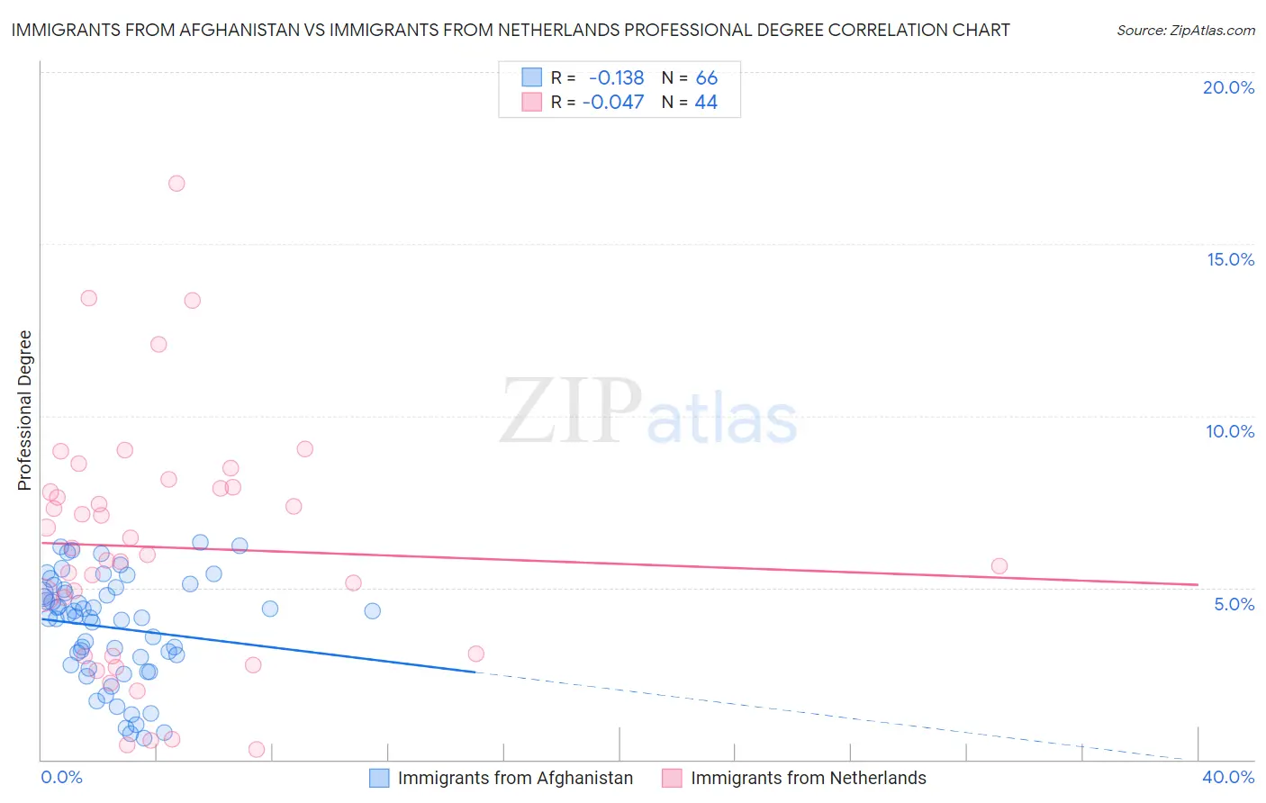 Immigrants from Afghanistan vs Immigrants from Netherlands Professional Degree