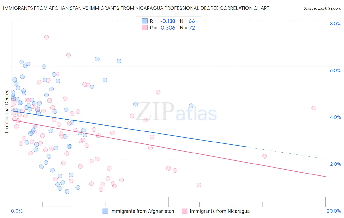 Immigrants from Afghanistan vs Immigrants from Nicaragua Professional Degree