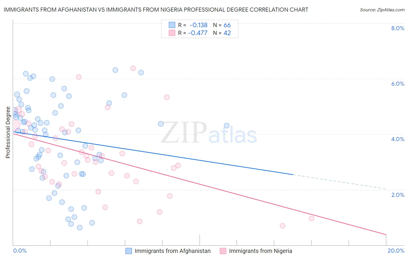 Immigrants from Afghanistan vs Immigrants from Nigeria Professional Degree