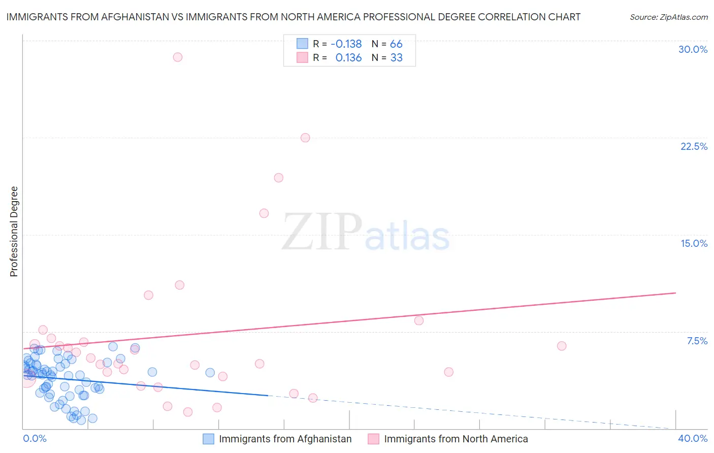 Immigrants from Afghanistan vs Immigrants from North America Professional Degree