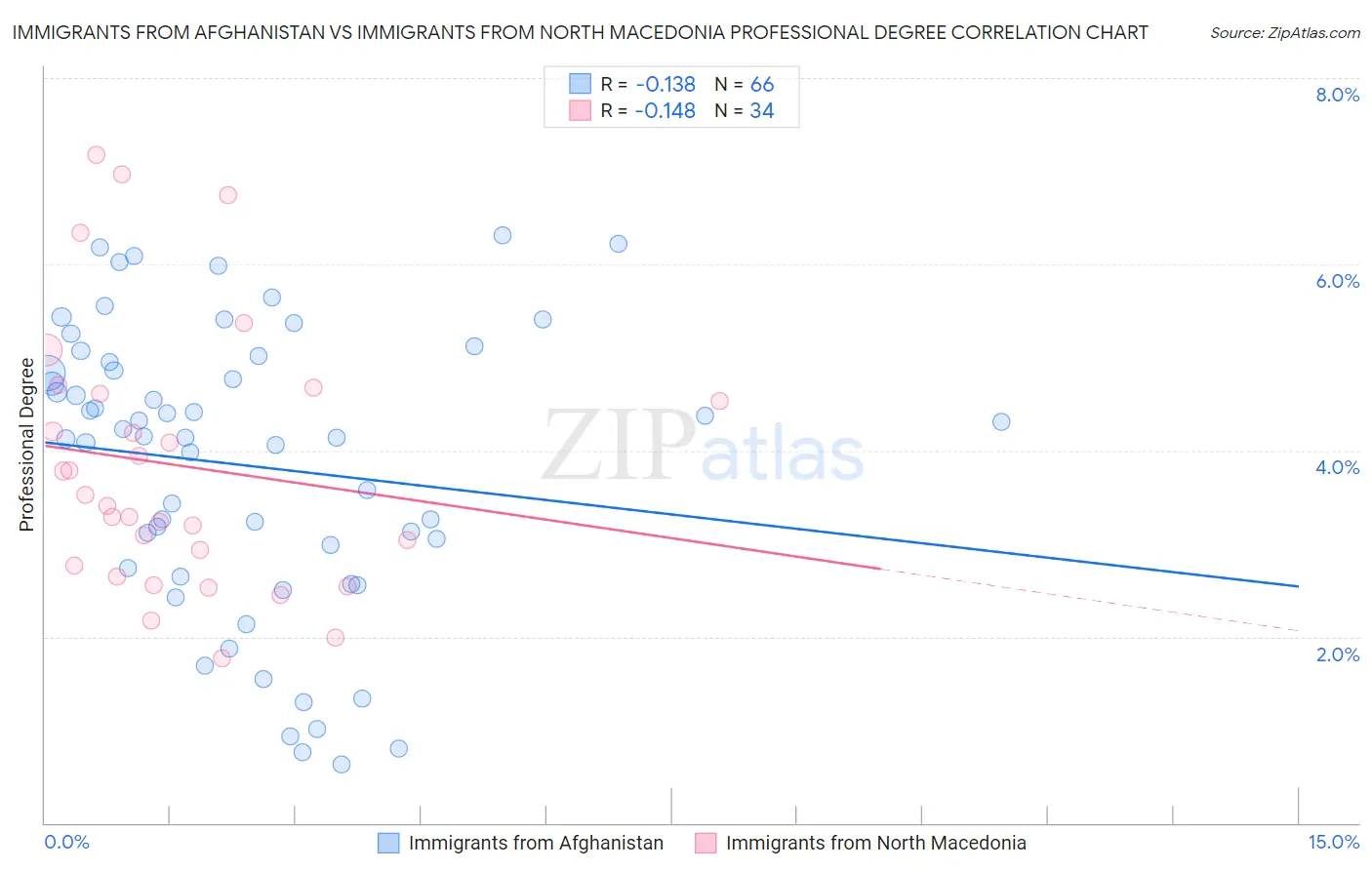 Immigrants from Afghanistan vs Immigrants from North Macedonia Professional Degree