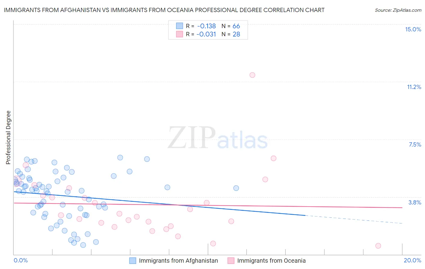 Immigrants from Afghanistan vs Immigrants from Oceania Professional Degree