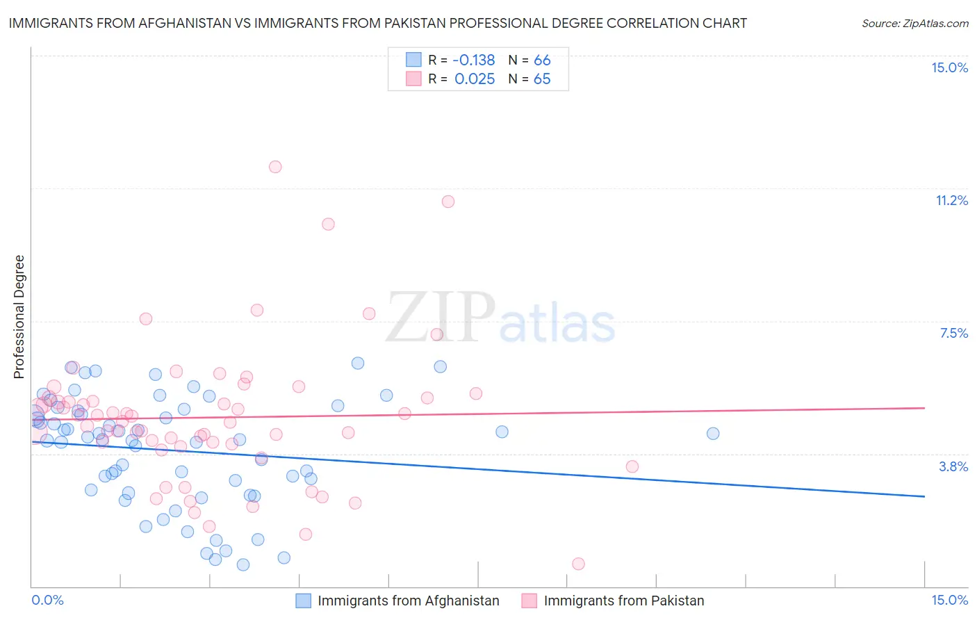 Immigrants from Afghanistan vs Immigrants from Pakistan Professional Degree